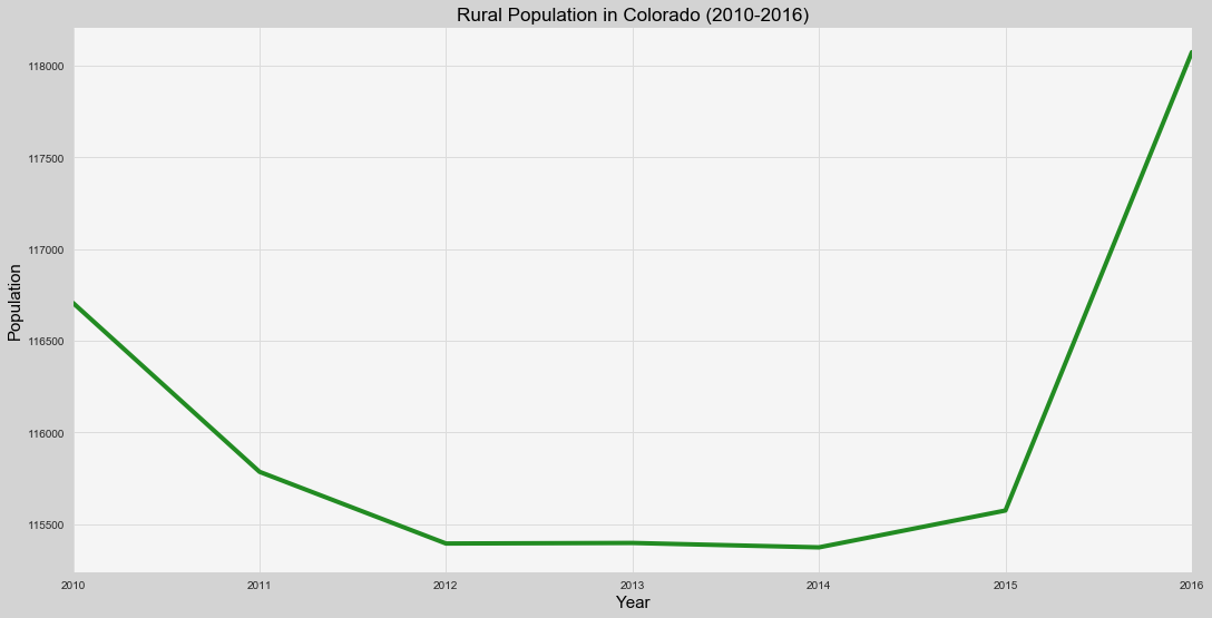 Line graph of the population of rural counties in Colorado from 2010-2016